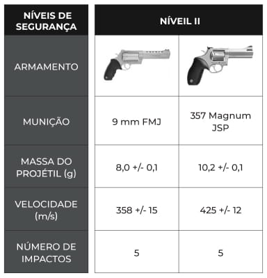 Entenda os níveis de blindagem